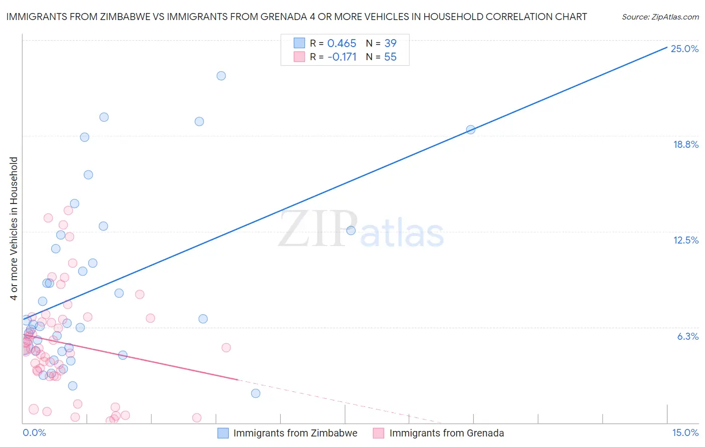 Immigrants from Zimbabwe vs Immigrants from Grenada 4 or more Vehicles in Household