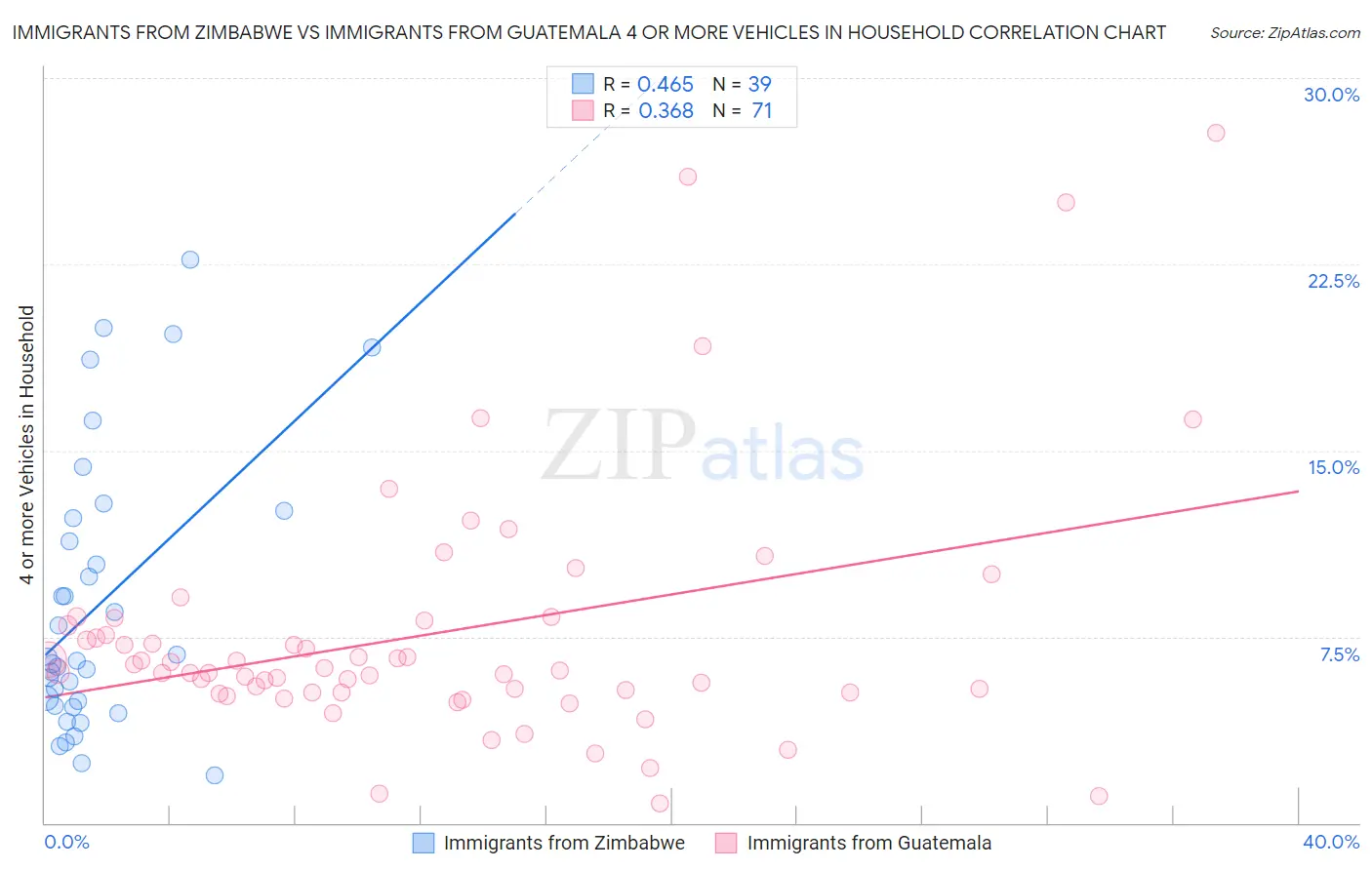 Immigrants from Zimbabwe vs Immigrants from Guatemala 4 or more Vehicles in Household