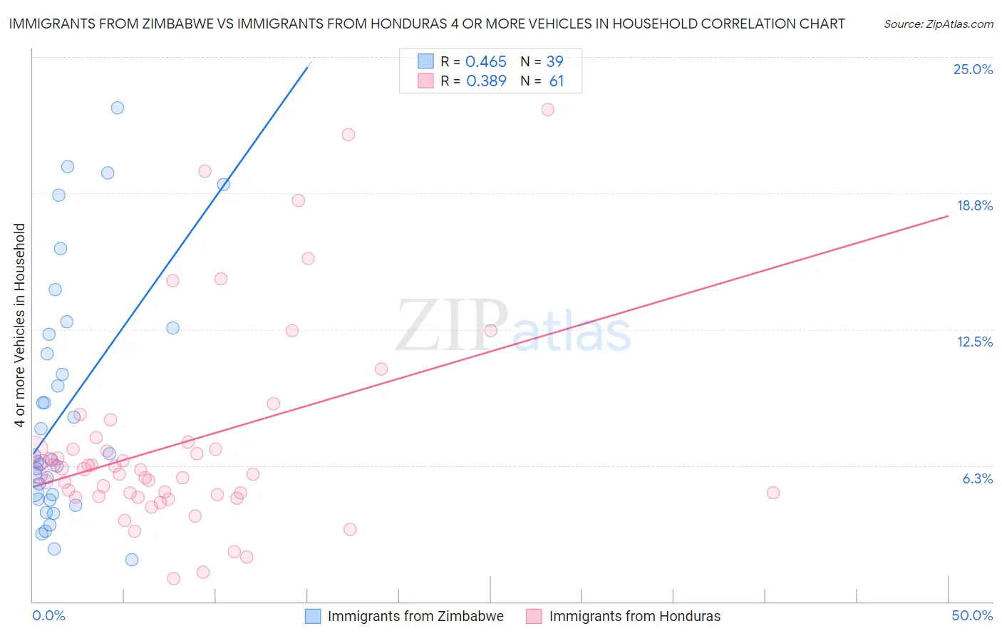 Immigrants from Zimbabwe vs Immigrants from Honduras 4 or more Vehicles in Household