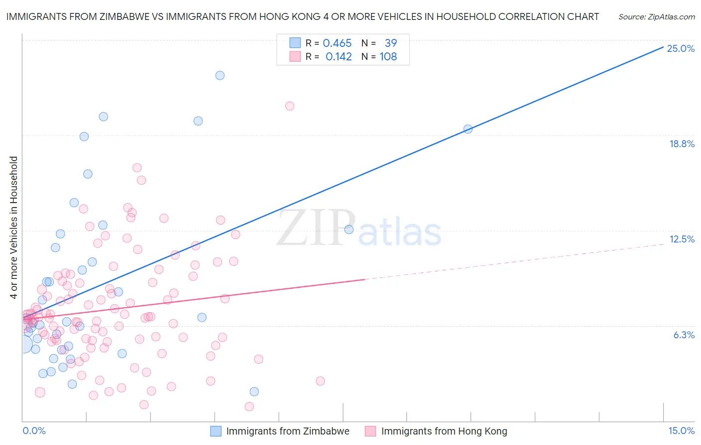 Immigrants from Zimbabwe vs Immigrants from Hong Kong 4 or more Vehicles in Household