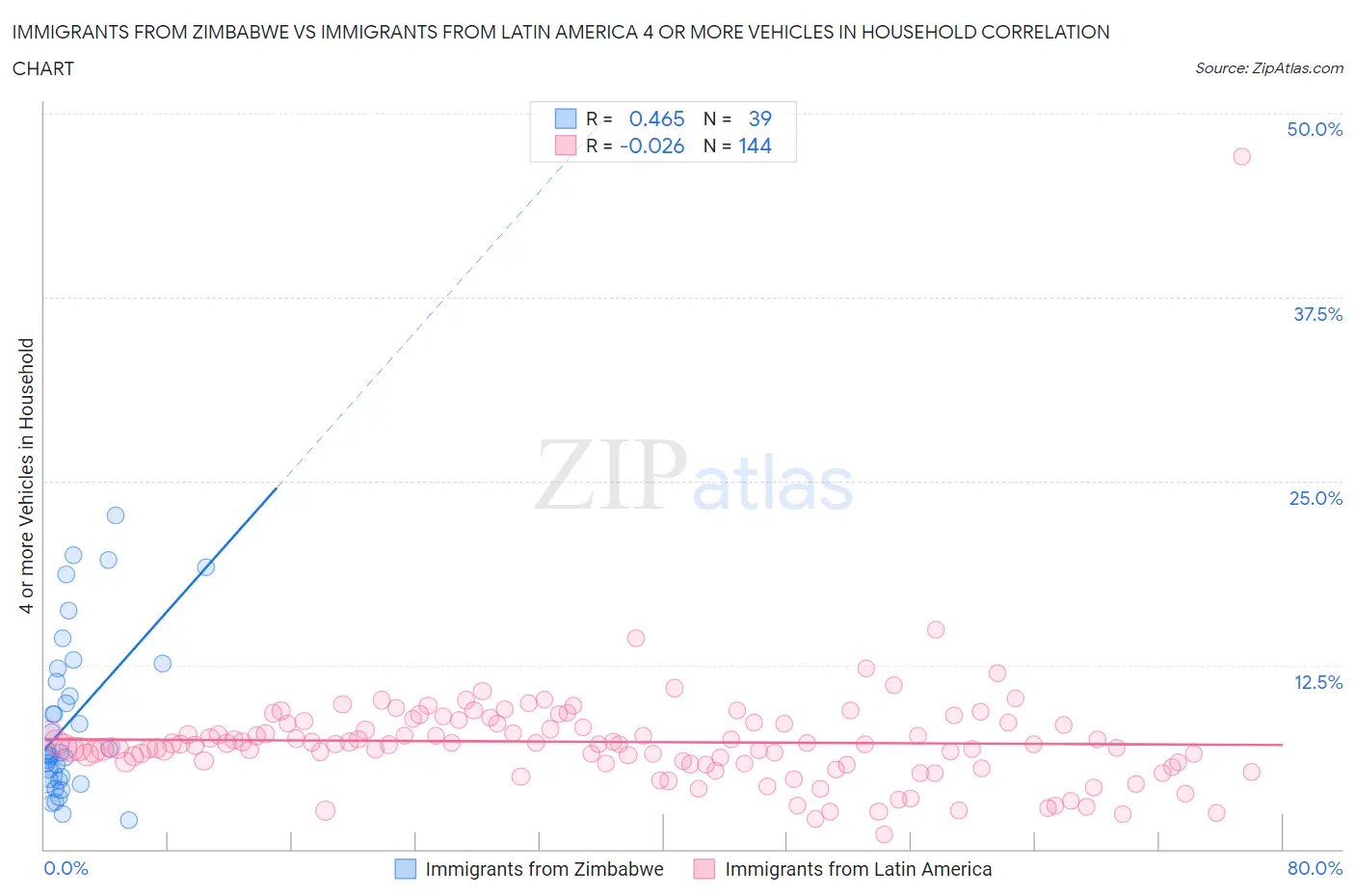 Immigrants from Zimbabwe vs Immigrants from Latin America 4 or more Vehicles in Household