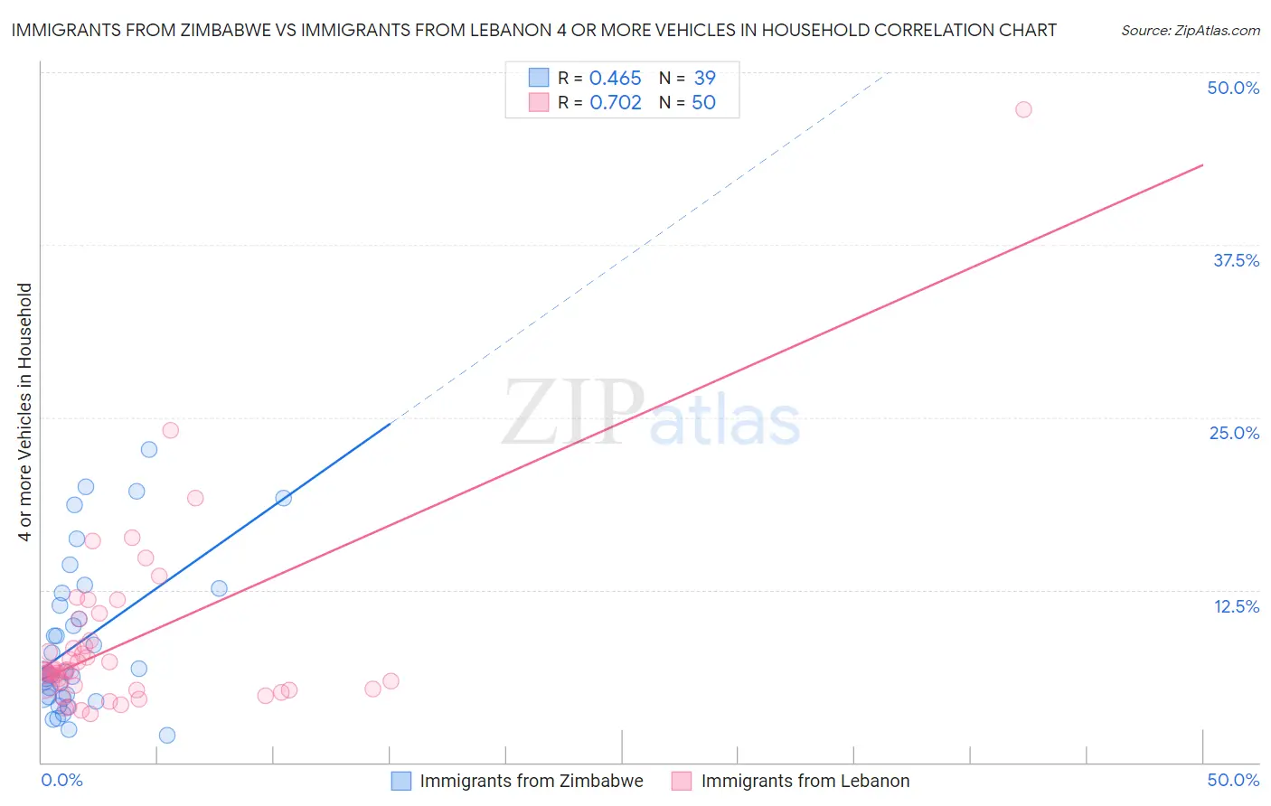 Immigrants from Zimbabwe vs Immigrants from Lebanon 4 or more Vehicles in Household