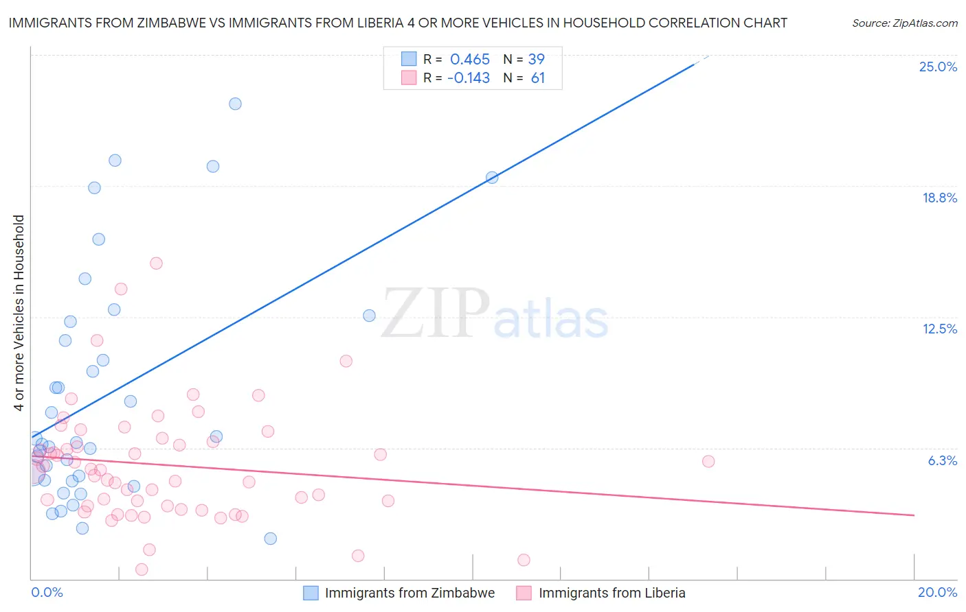 Immigrants from Zimbabwe vs Immigrants from Liberia 4 or more Vehicles in Household