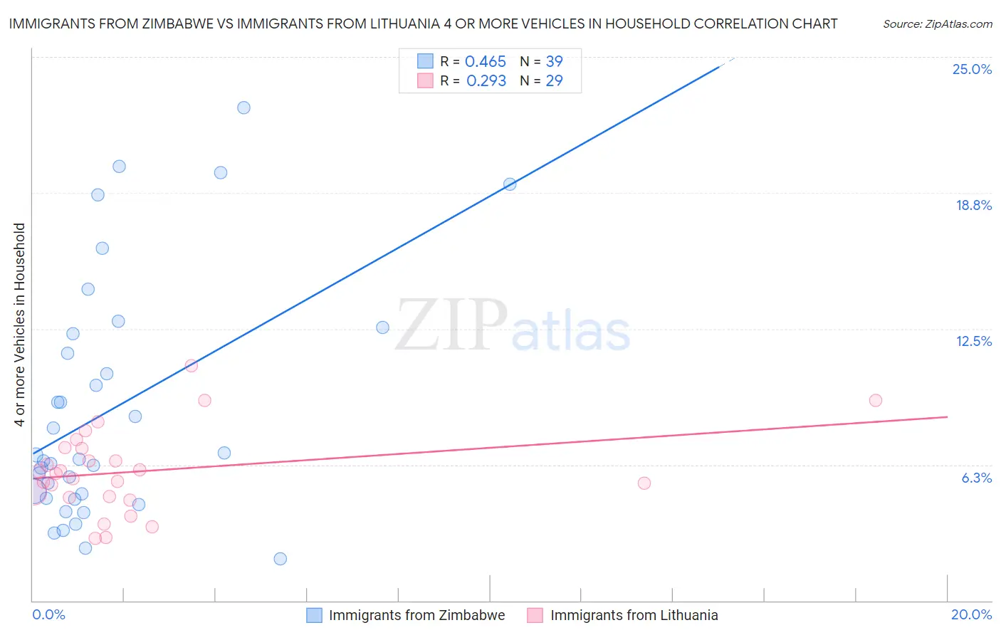Immigrants from Zimbabwe vs Immigrants from Lithuania 4 or more Vehicles in Household