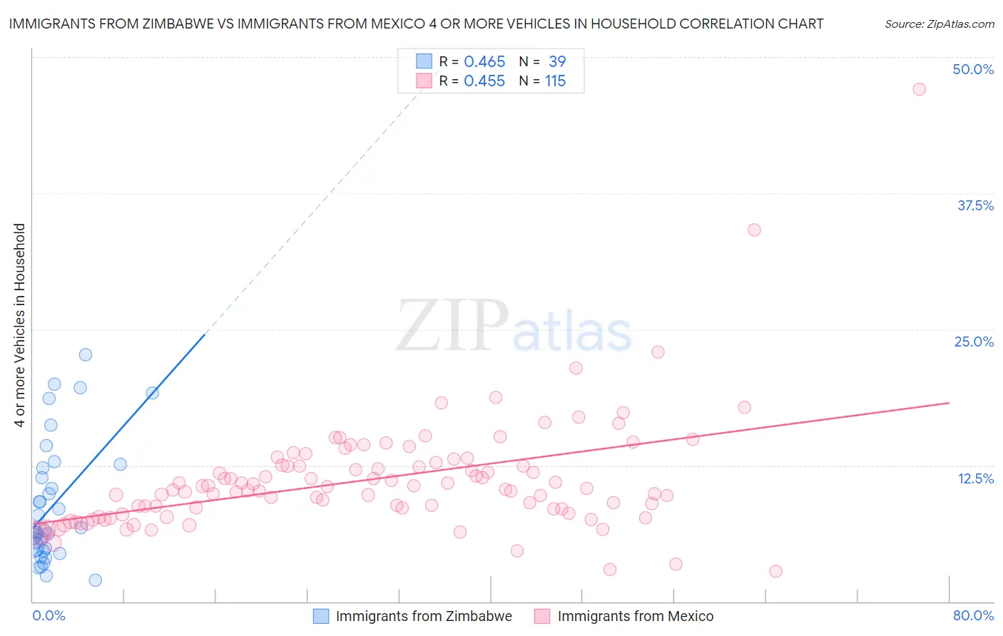 Immigrants from Zimbabwe vs Immigrants from Mexico 4 or more Vehicles in Household