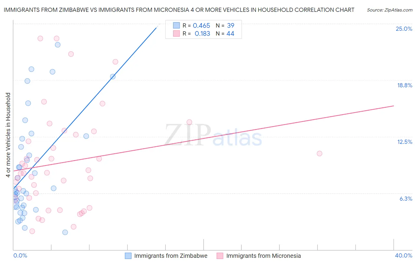 Immigrants from Zimbabwe vs Immigrants from Micronesia 4 or more Vehicles in Household