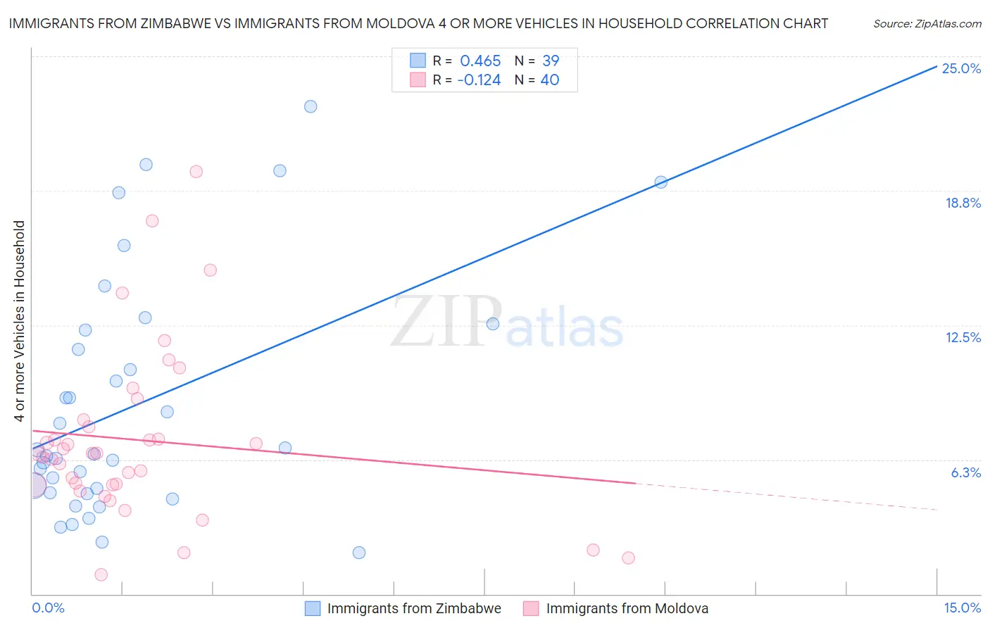 Immigrants from Zimbabwe vs Immigrants from Moldova 4 or more Vehicles in Household