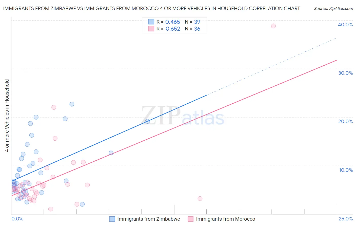 Immigrants from Zimbabwe vs Immigrants from Morocco 4 or more Vehicles in Household