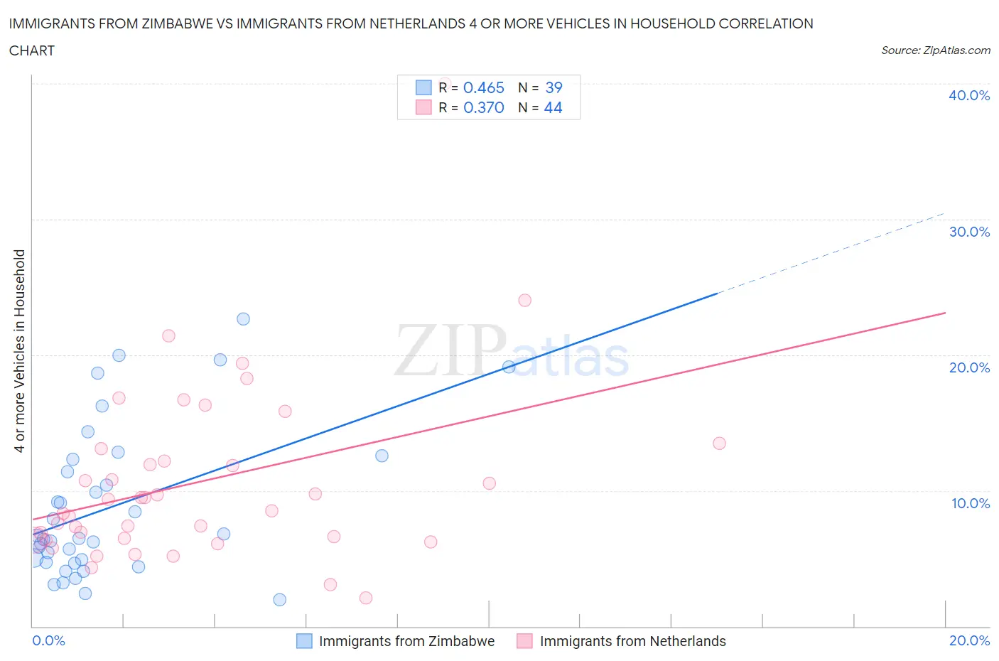 Immigrants from Zimbabwe vs Immigrants from Netherlands 4 or more Vehicles in Household