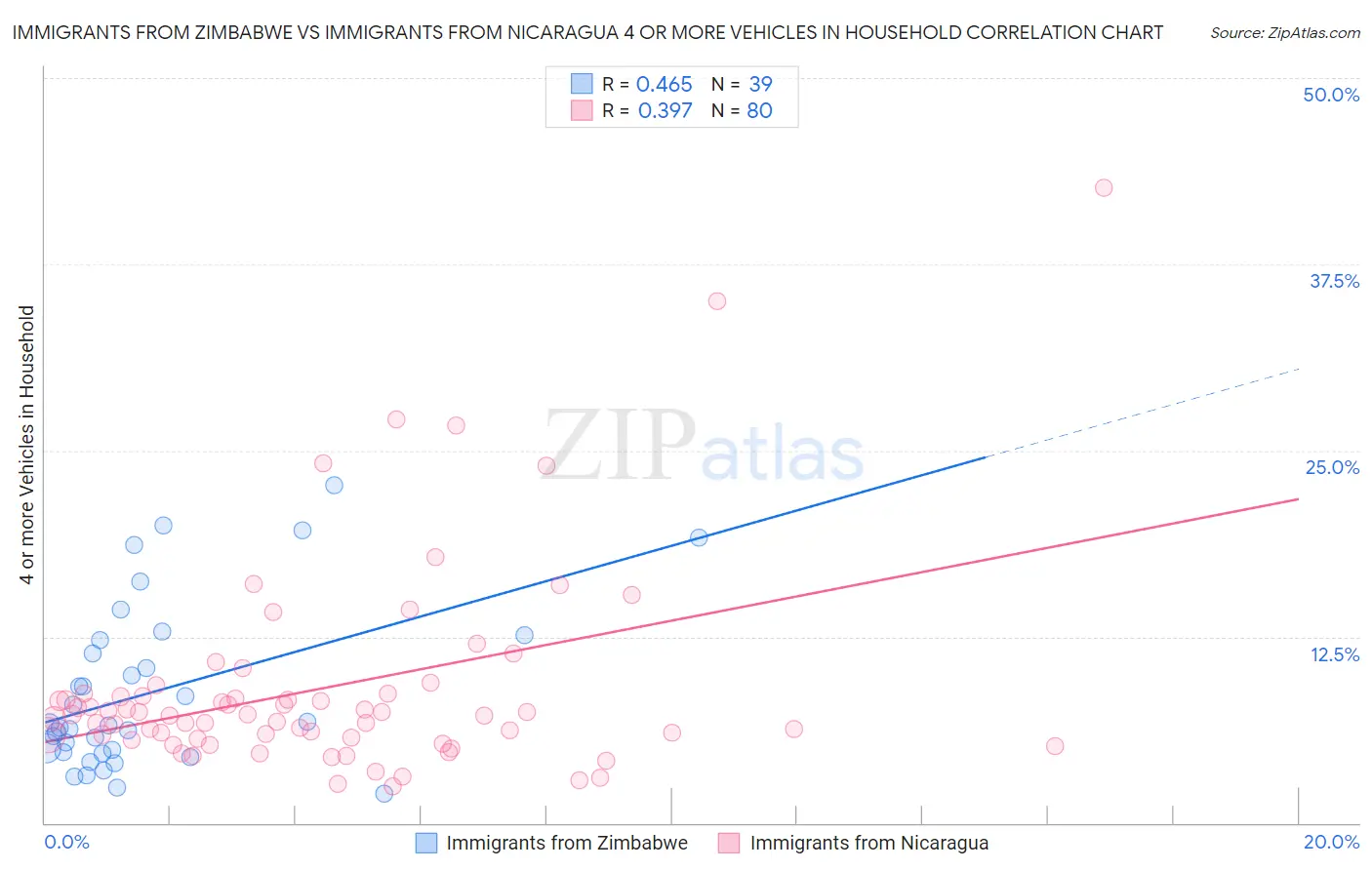 Immigrants from Zimbabwe vs Immigrants from Nicaragua 4 or more Vehicles in Household