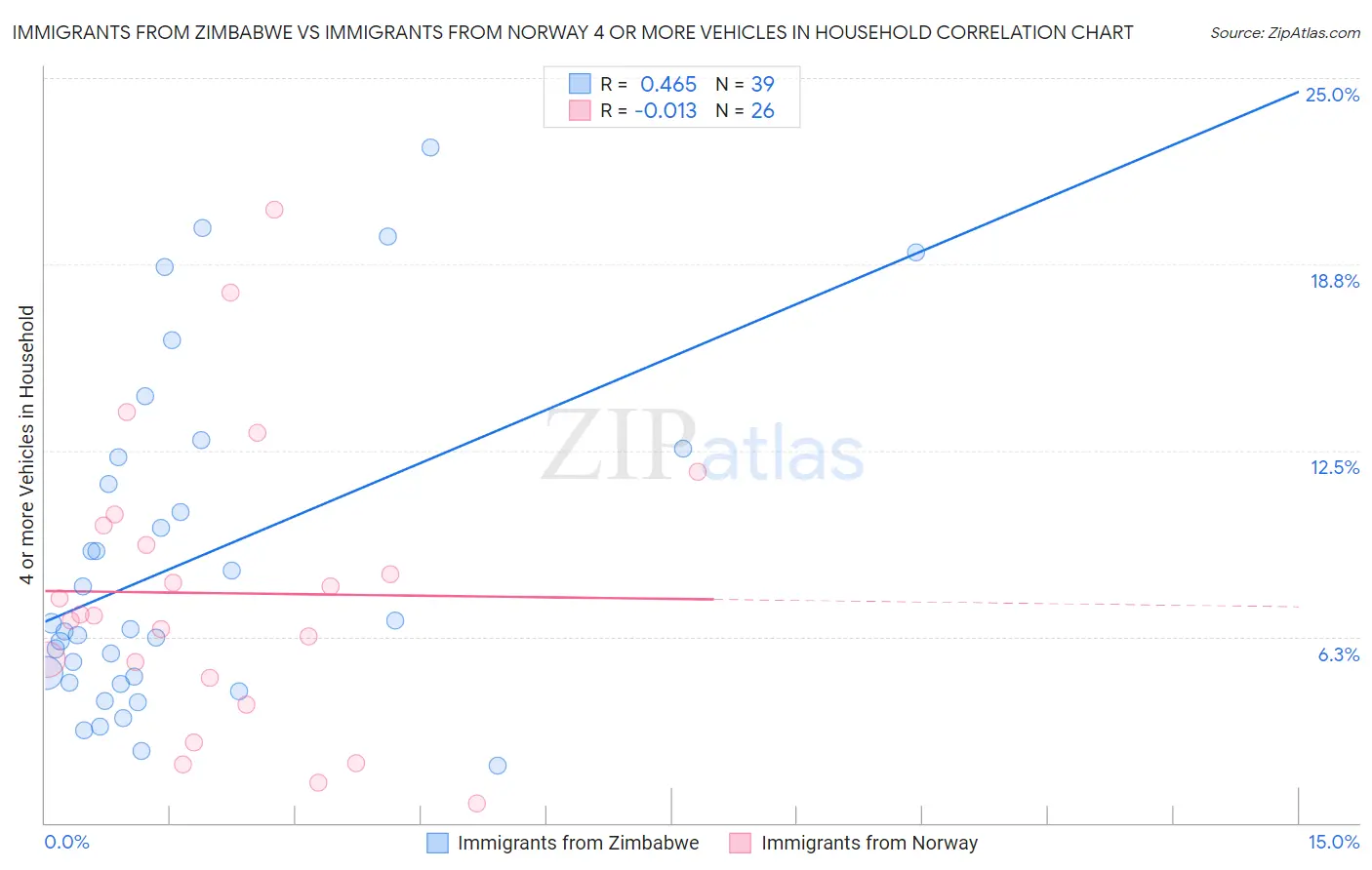 Immigrants from Zimbabwe vs Immigrants from Norway 4 or more Vehicles in Household