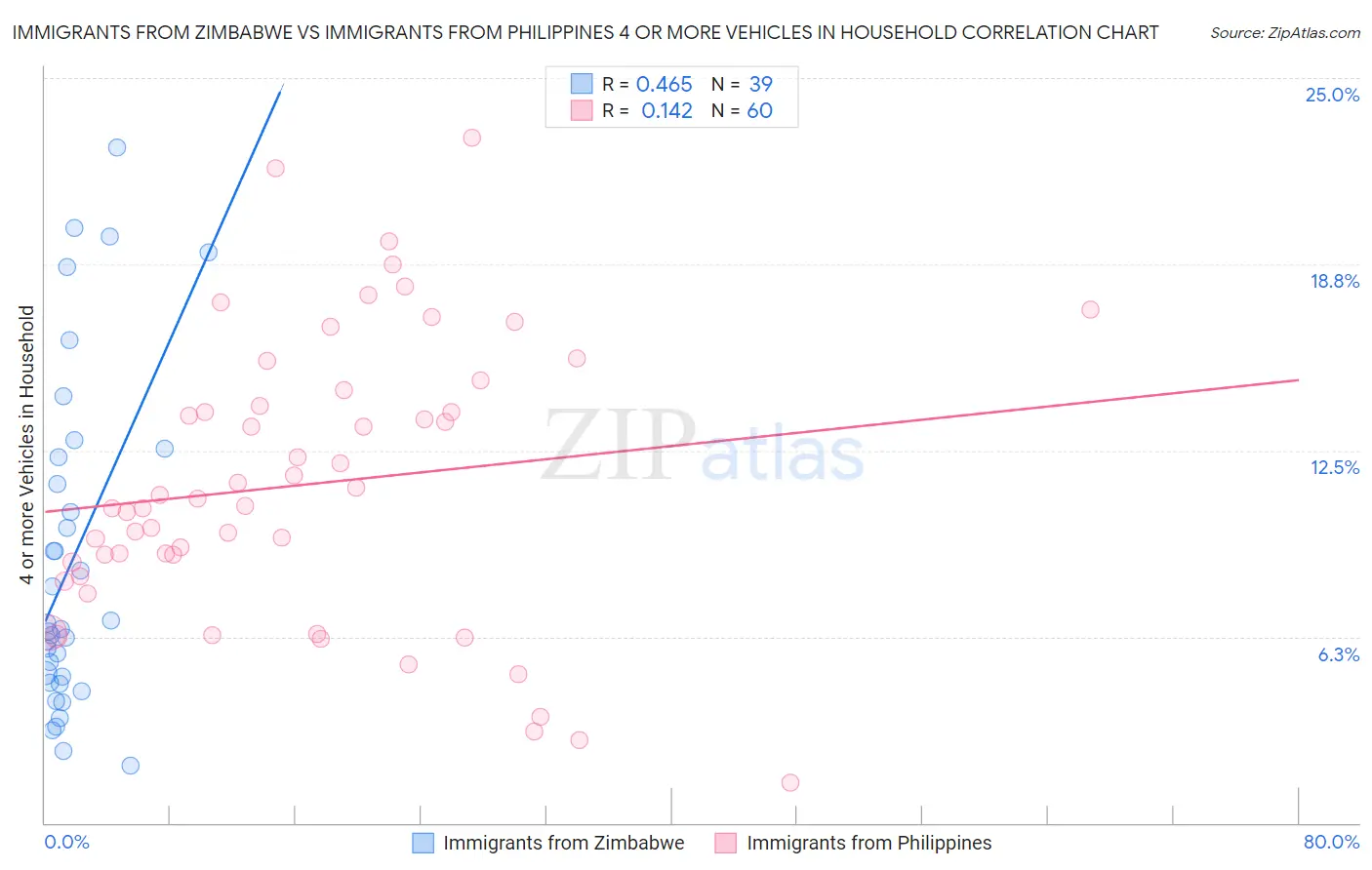 Immigrants from Zimbabwe vs Immigrants from Philippines 4 or more Vehicles in Household