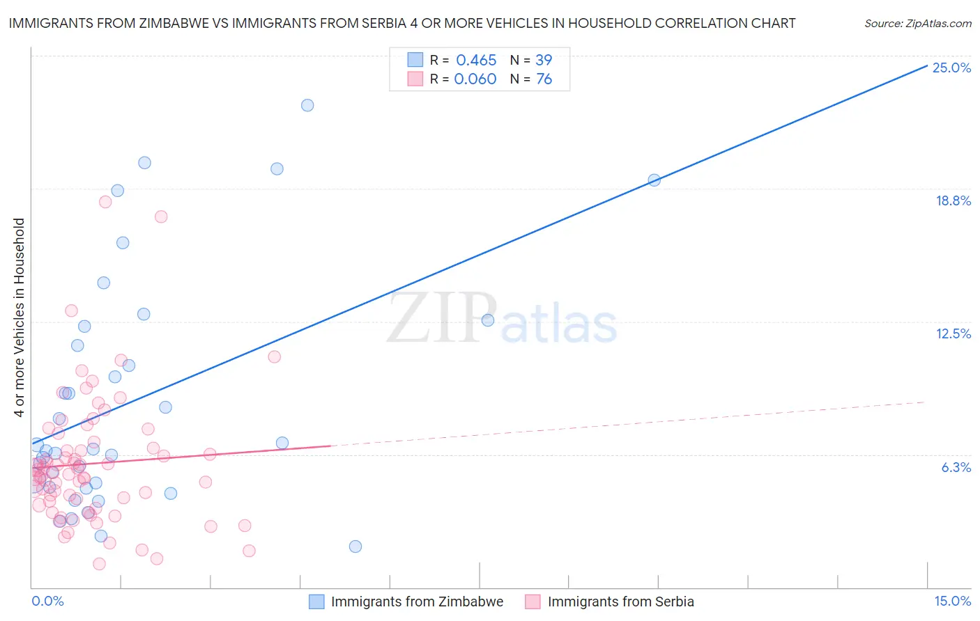 Immigrants from Zimbabwe vs Immigrants from Serbia 4 or more Vehicles in Household