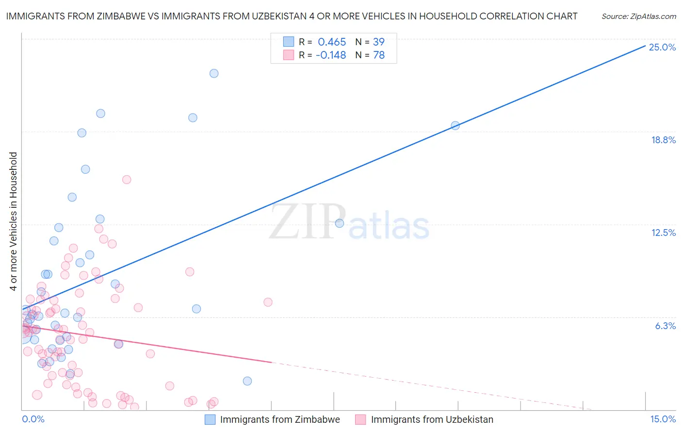 Immigrants from Zimbabwe vs Immigrants from Uzbekistan 4 or more Vehicles in Household