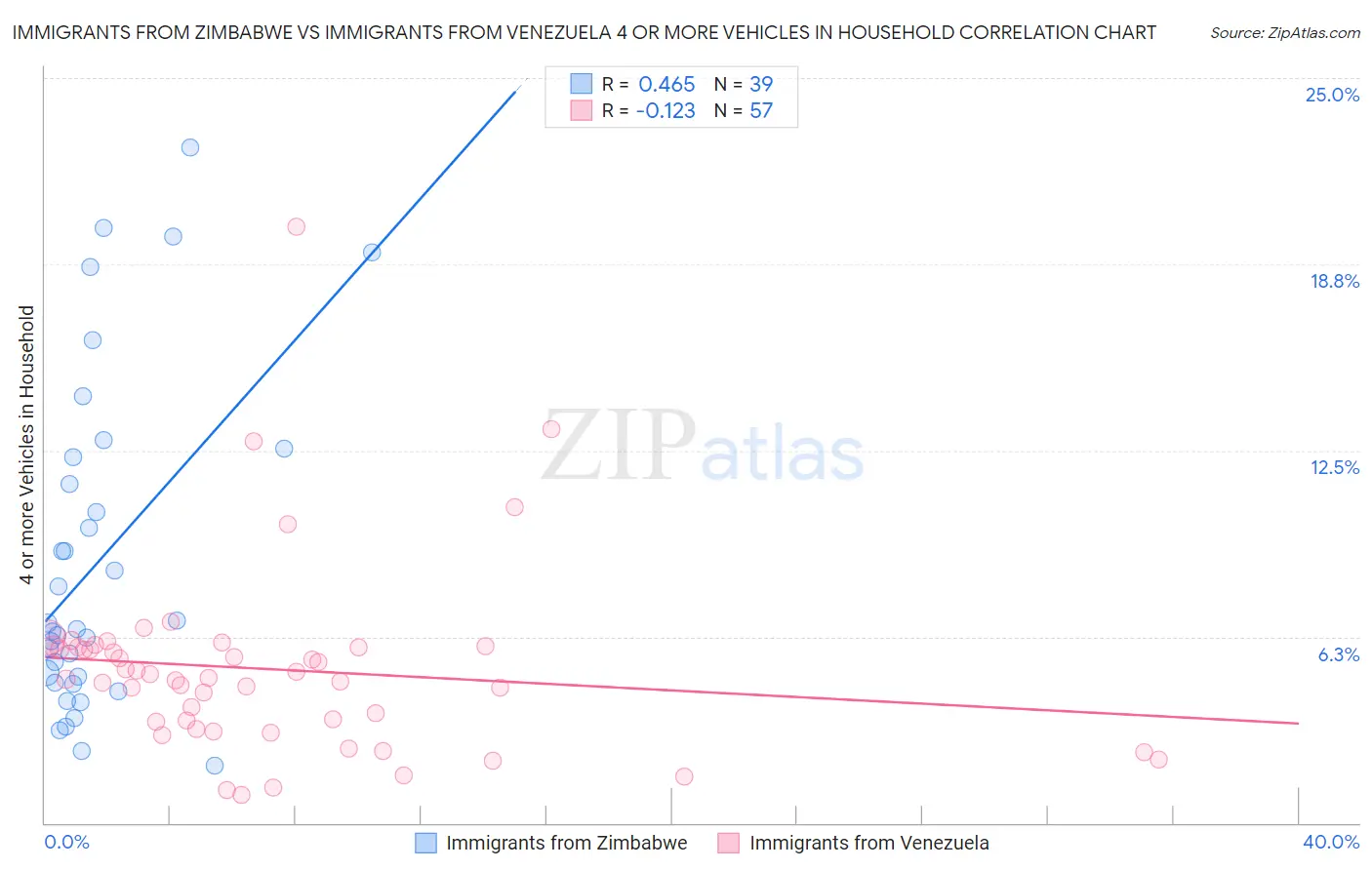 Immigrants from Zimbabwe vs Immigrants from Venezuela 4 or more Vehicles in Household