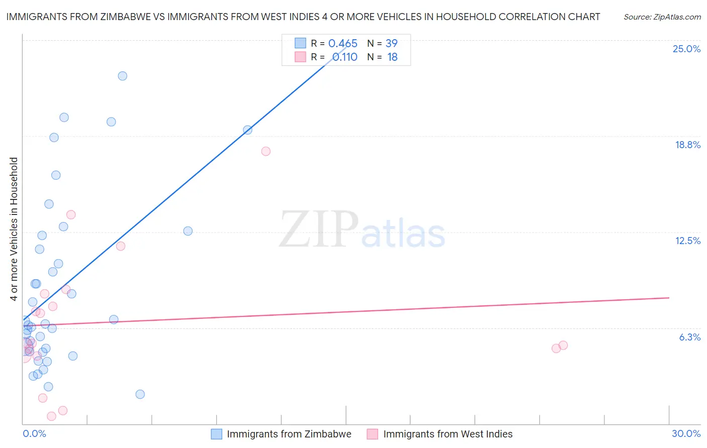 Immigrants from Zimbabwe vs Immigrants from West Indies 4 or more Vehicles in Household