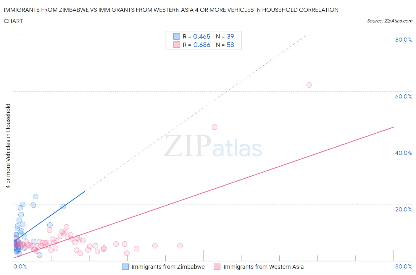 Immigrants from Zimbabwe vs Immigrants from Western Asia 4 or more Vehicles in Household