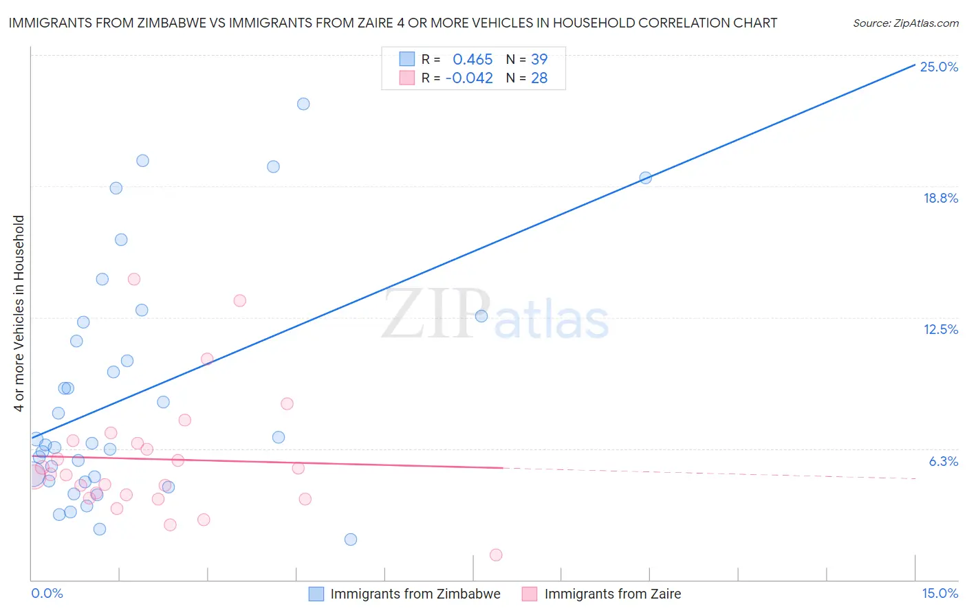 Immigrants from Zimbabwe vs Immigrants from Zaire 4 or more Vehicles in Household