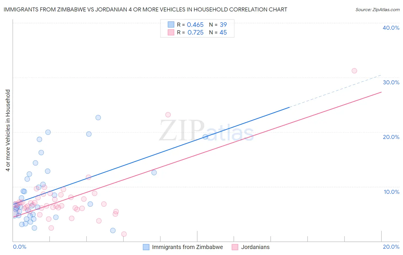 Immigrants from Zimbabwe vs Jordanian 4 or more Vehicles in Household