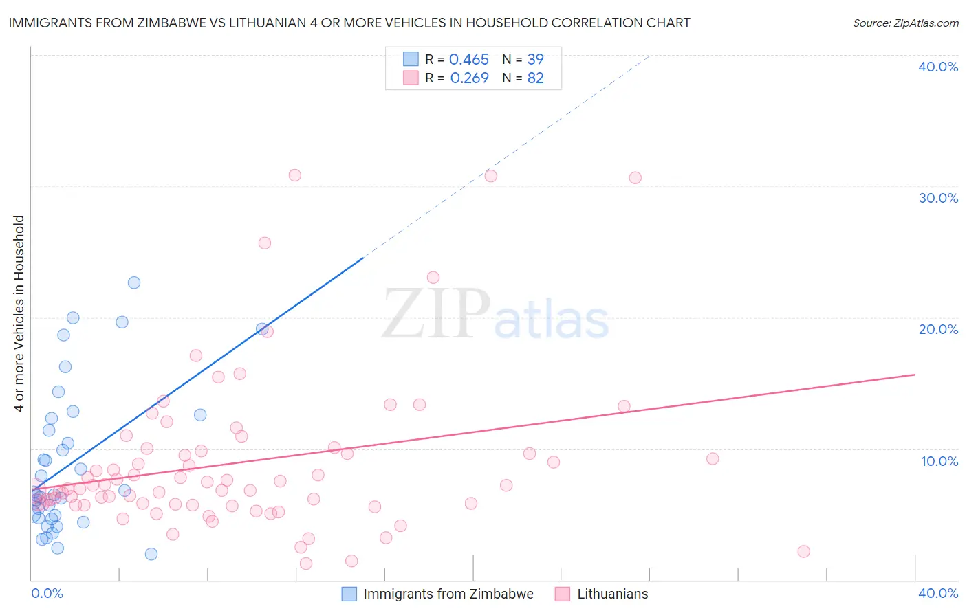 Immigrants from Zimbabwe vs Lithuanian 4 or more Vehicles in Household