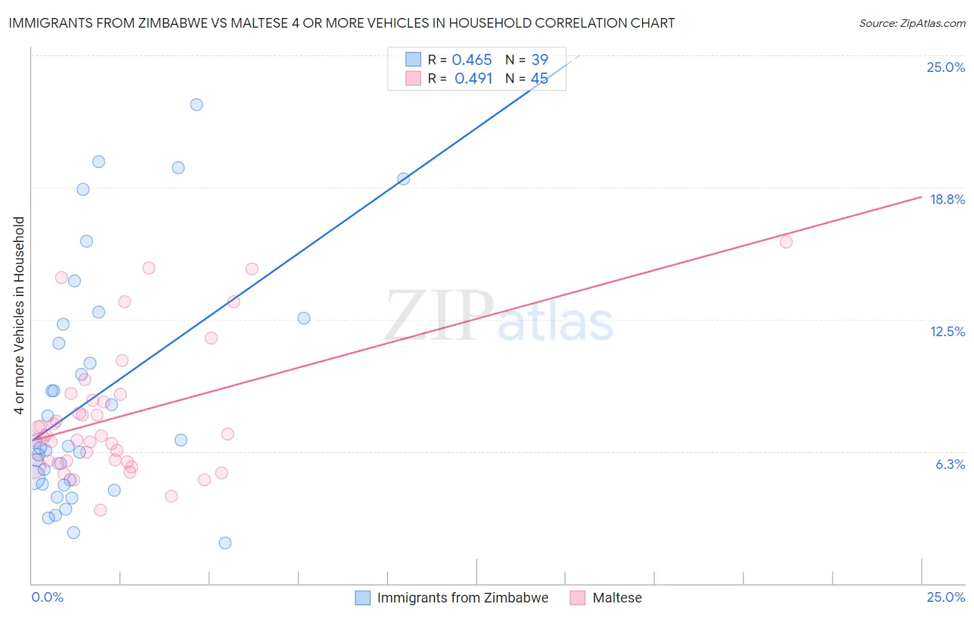 Immigrants from Zimbabwe vs Maltese 4 or more Vehicles in Household