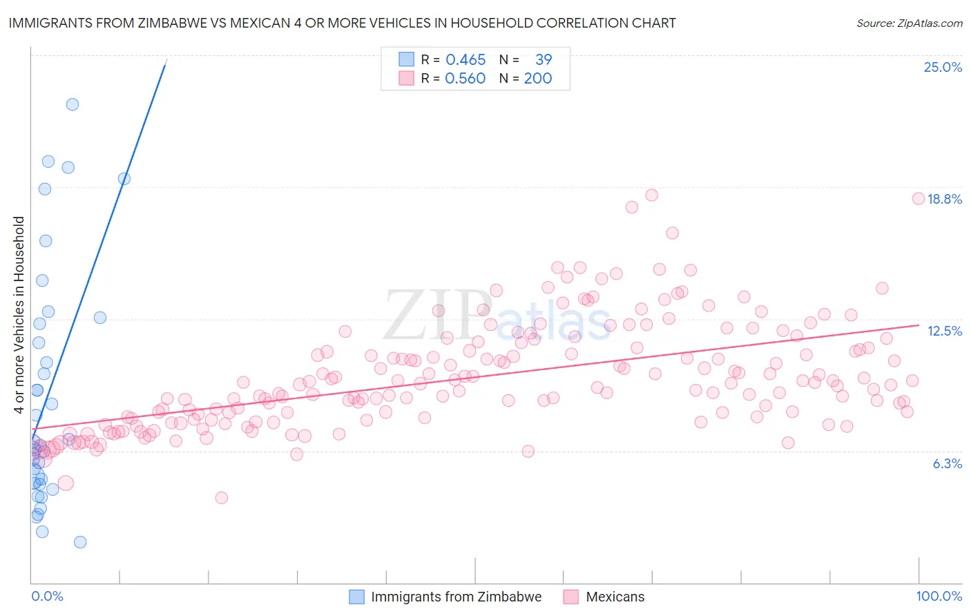 Immigrants from Zimbabwe vs Mexican 4 or more Vehicles in Household