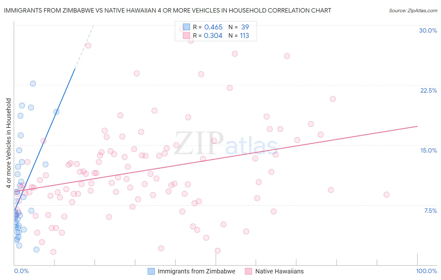 Immigrants from Zimbabwe vs Native Hawaiian 4 or more Vehicles in Household