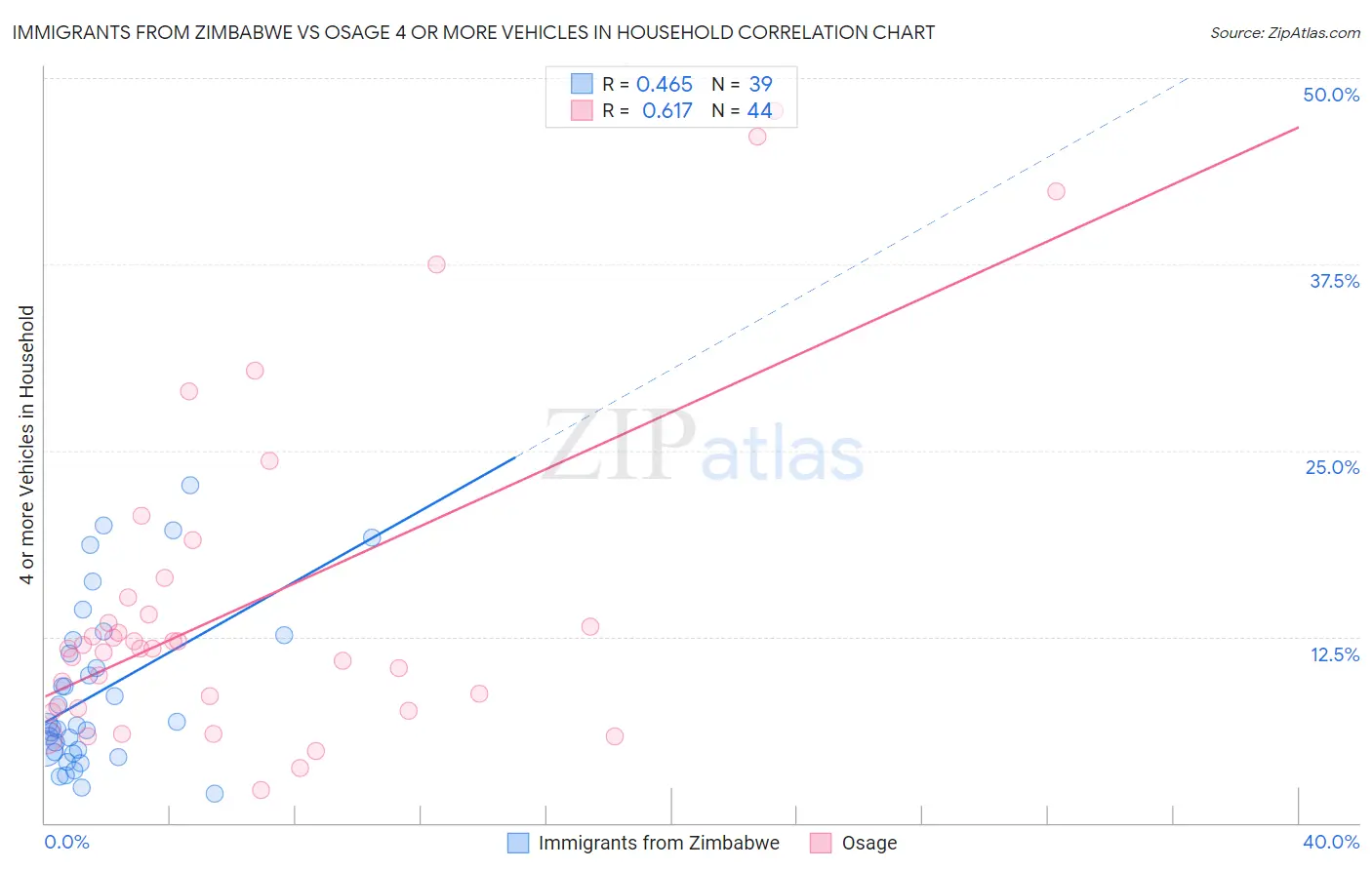 Immigrants from Zimbabwe vs Osage 4 or more Vehicles in Household