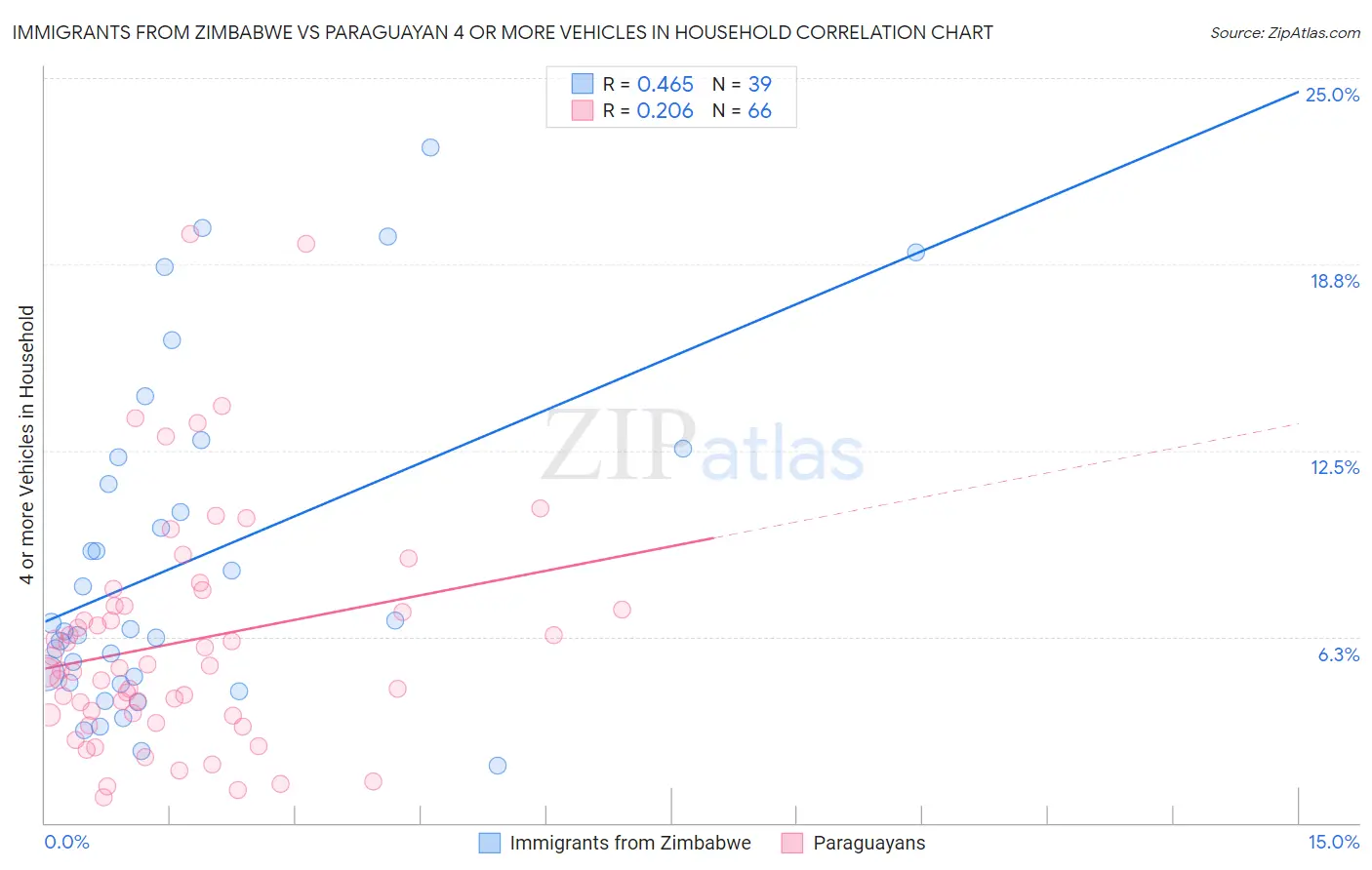 Immigrants from Zimbabwe vs Paraguayan 4 or more Vehicles in Household