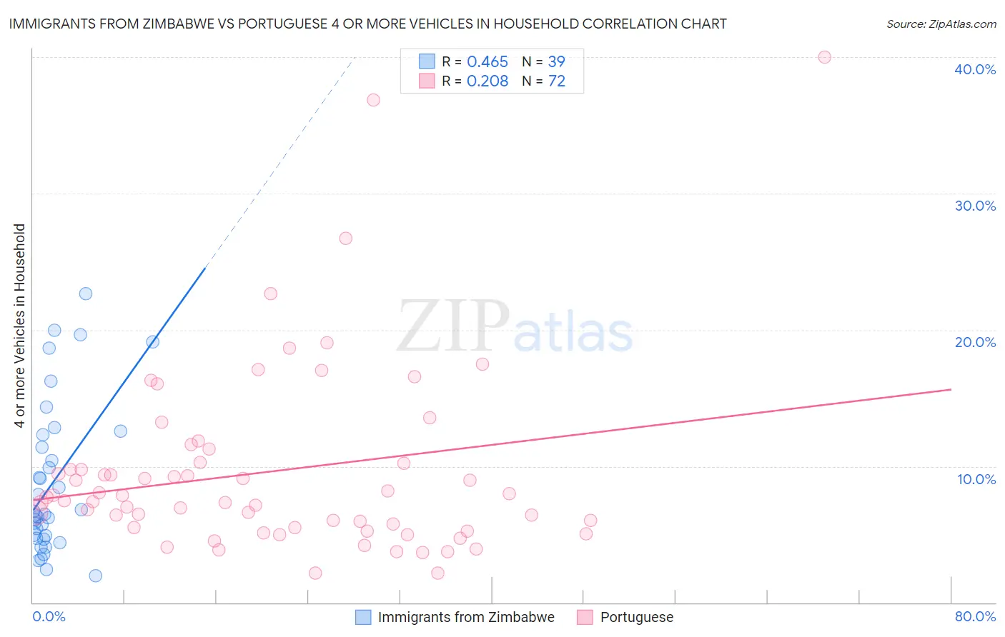 Immigrants from Zimbabwe vs Portuguese 4 or more Vehicles in Household