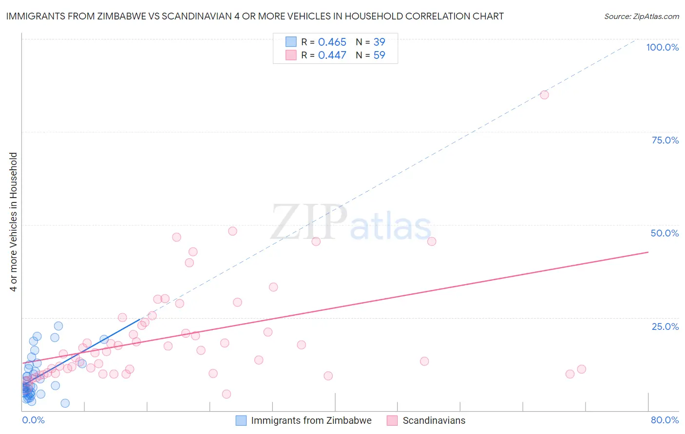 Immigrants from Zimbabwe vs Scandinavian 4 or more Vehicles in Household