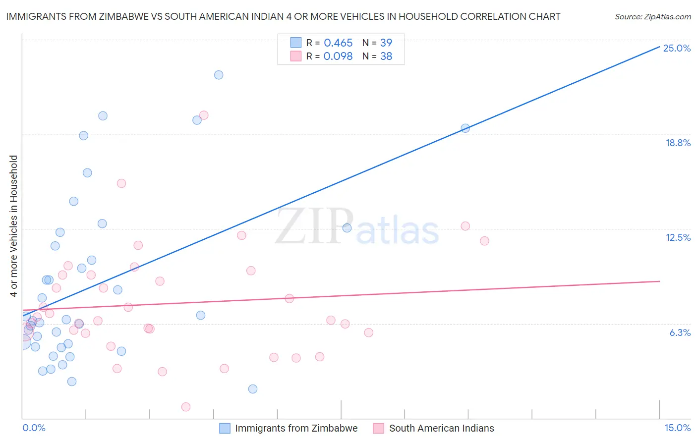 Immigrants from Zimbabwe vs South American Indian 4 or more Vehicles in Household