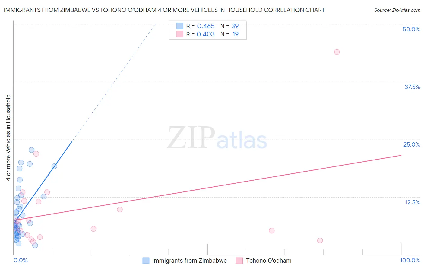 Immigrants from Zimbabwe vs Tohono O'odham 4 or more Vehicles in Household