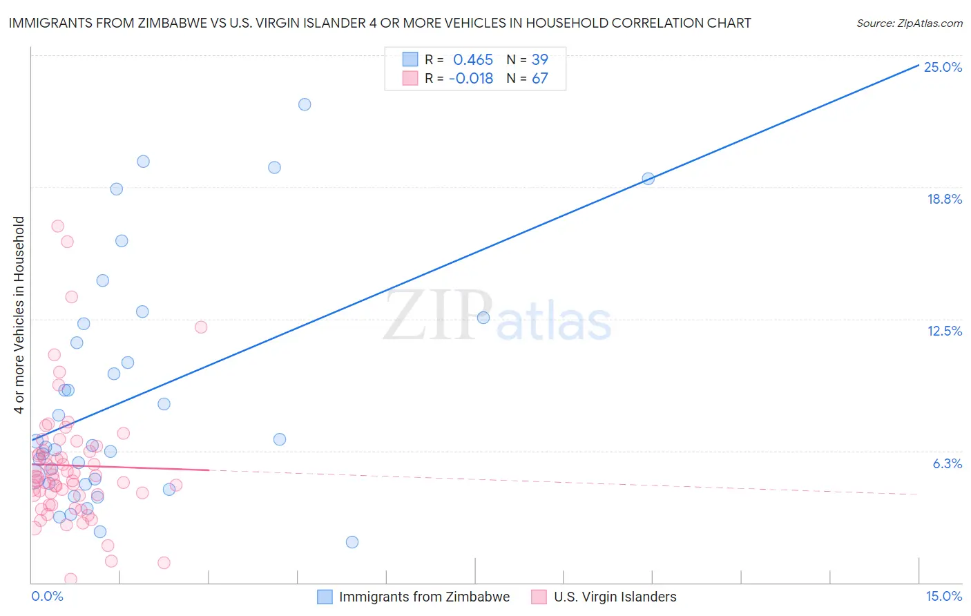 Immigrants from Zimbabwe vs U.S. Virgin Islander 4 or more Vehicles in Household