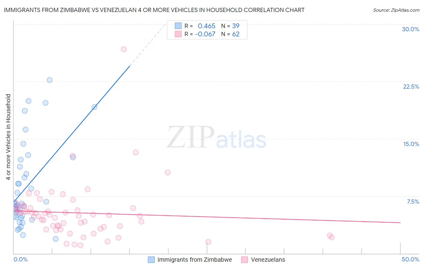 Immigrants from Zimbabwe vs Venezuelan 4 or more Vehicles in Household