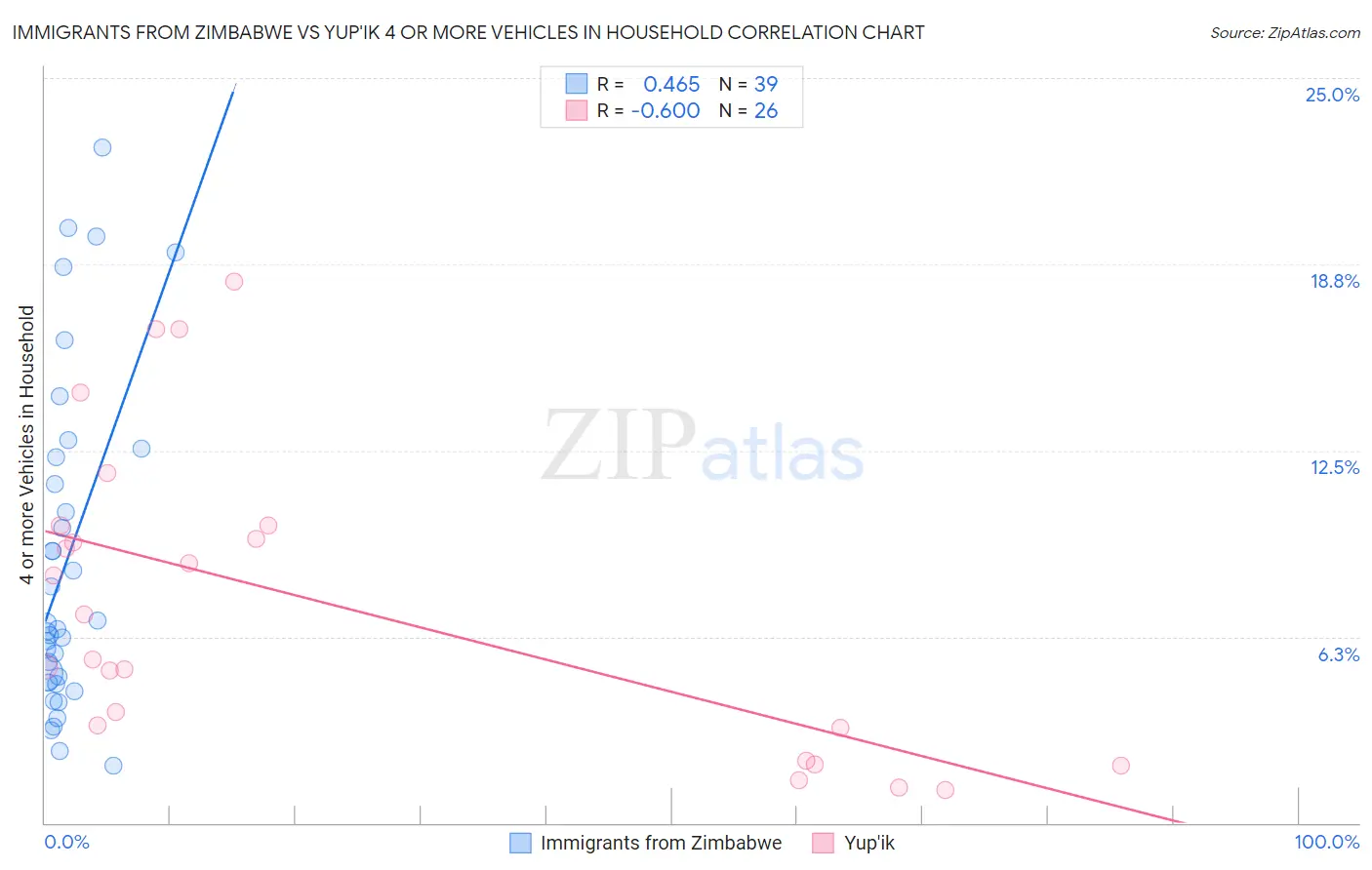 Immigrants from Zimbabwe vs Yup'ik 4 or more Vehicles in Household