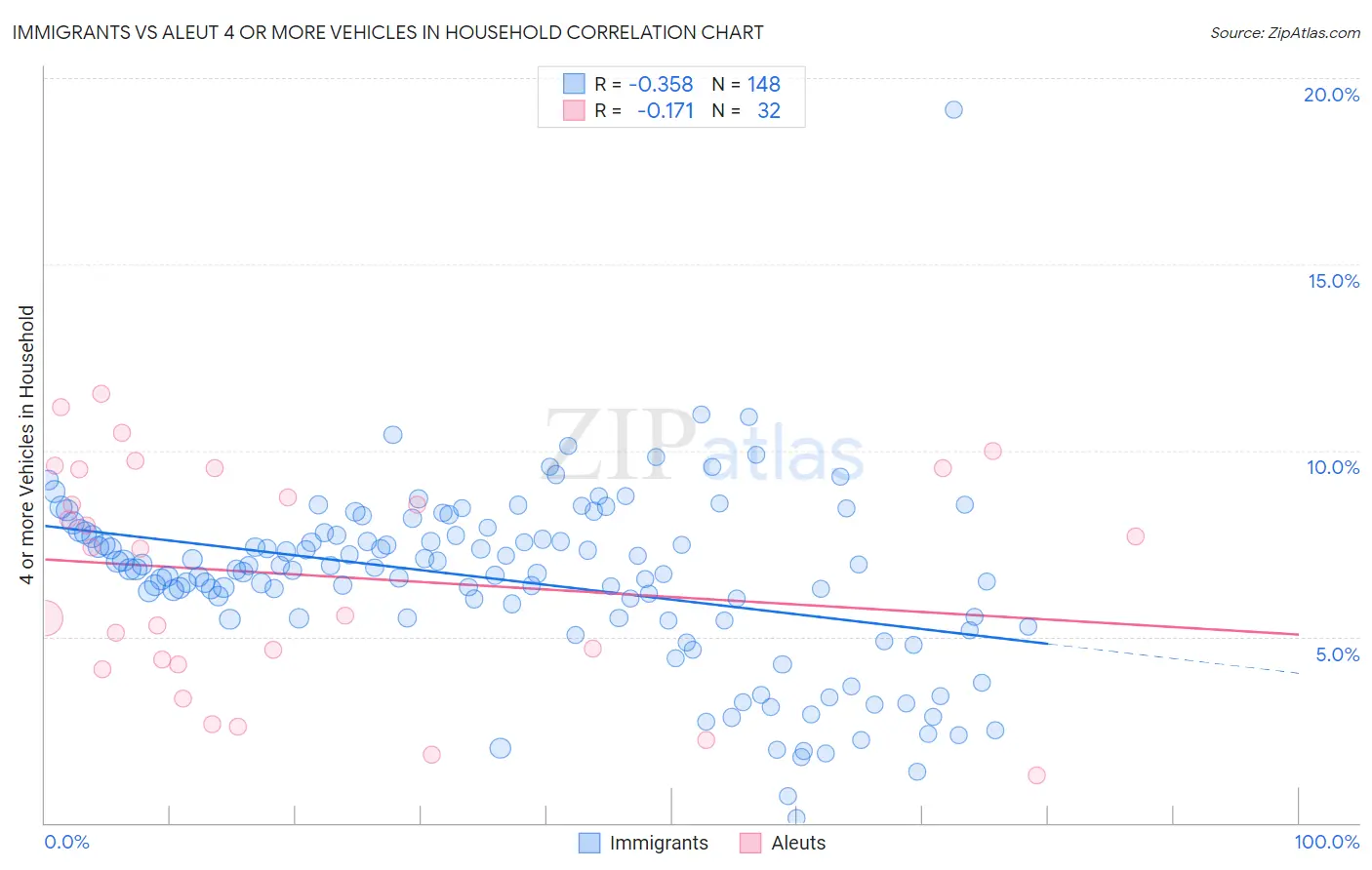 Immigrants vs Aleut 4 or more Vehicles in Household