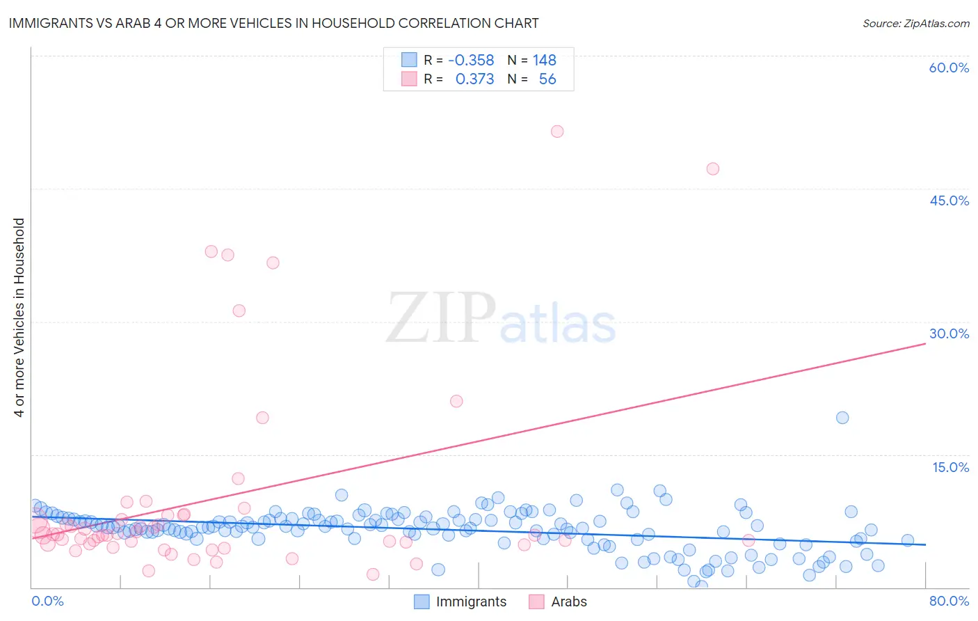 Immigrants vs Arab 4 or more Vehicles in Household