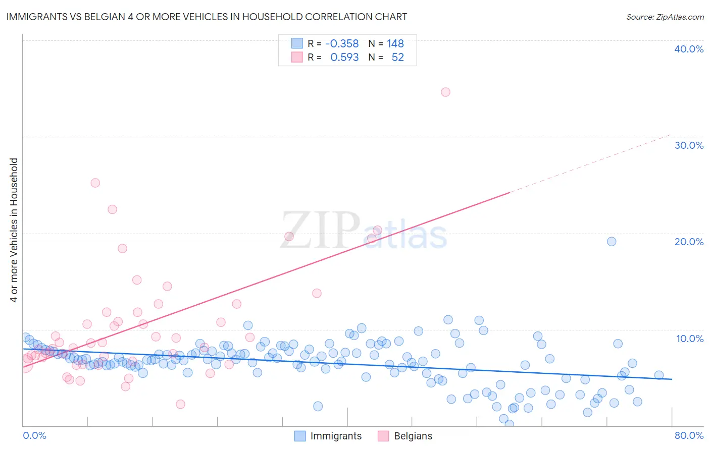 Immigrants vs Belgian 4 or more Vehicles in Household