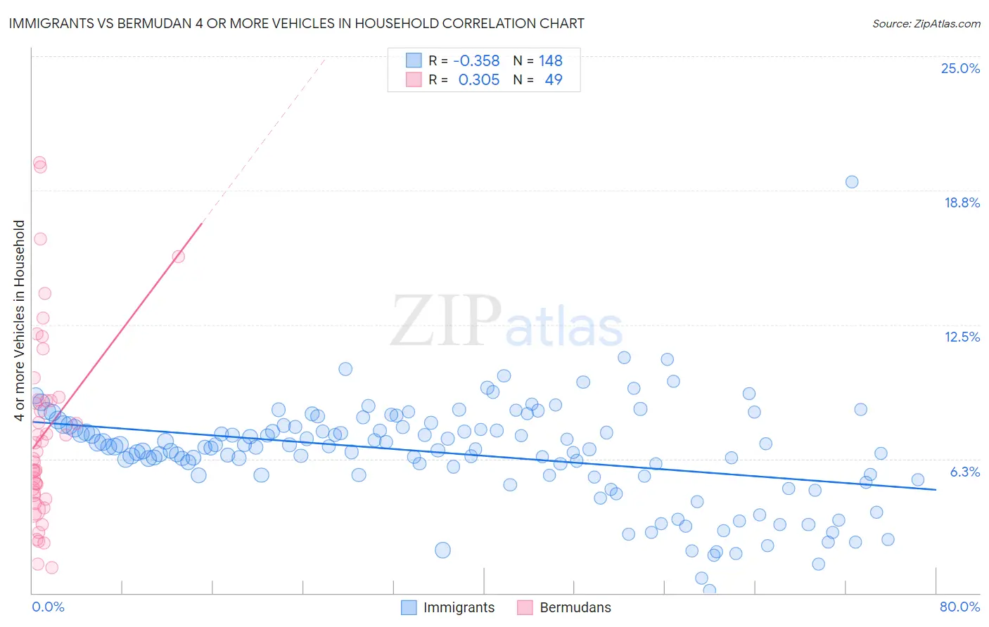 Immigrants vs Bermudan 4 or more Vehicles in Household