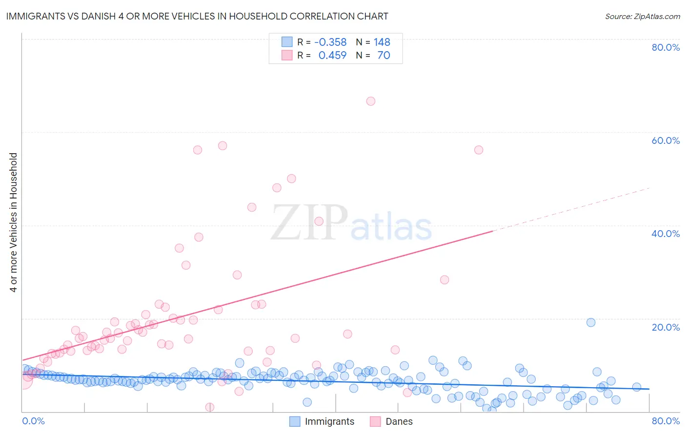Immigrants vs Danish 4 or more Vehicles in Household