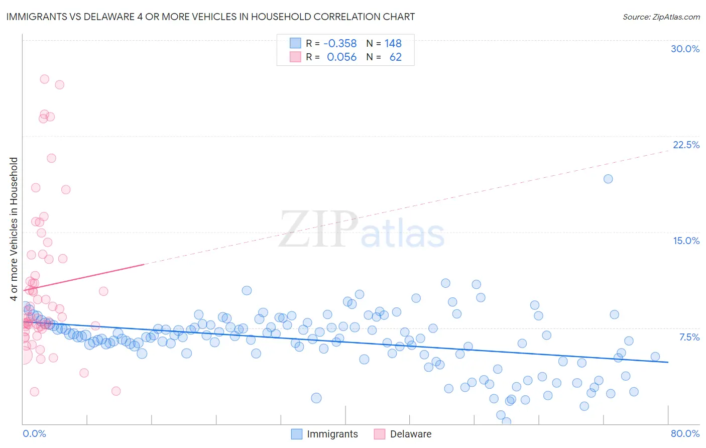 Immigrants vs Delaware 4 or more Vehicles in Household