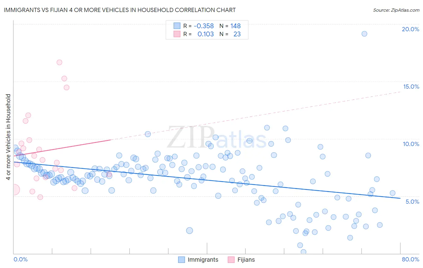 Immigrants vs Fijian 4 or more Vehicles in Household