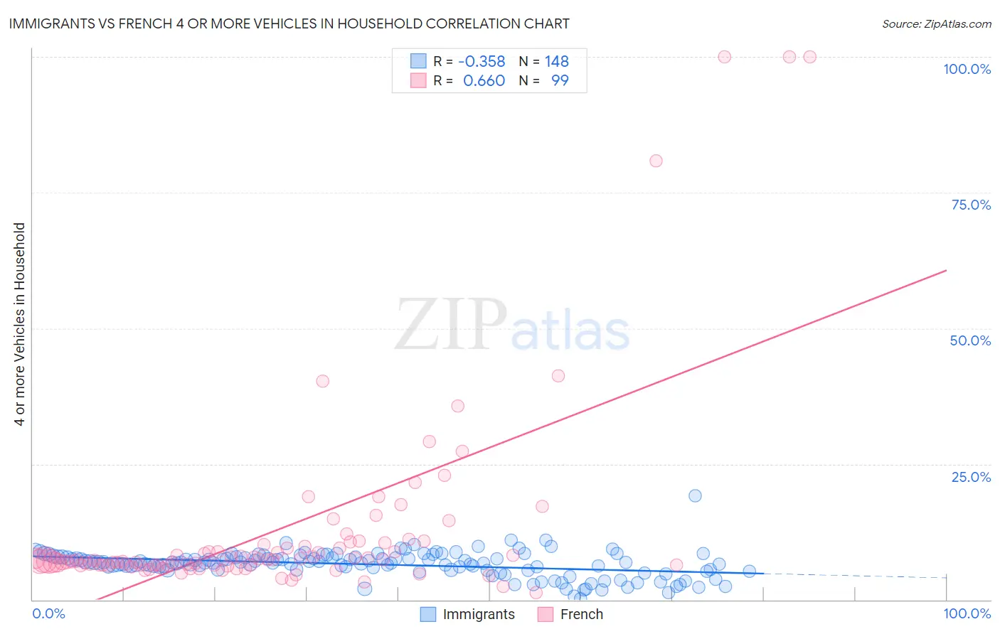 Immigrants vs French 4 or more Vehicles in Household