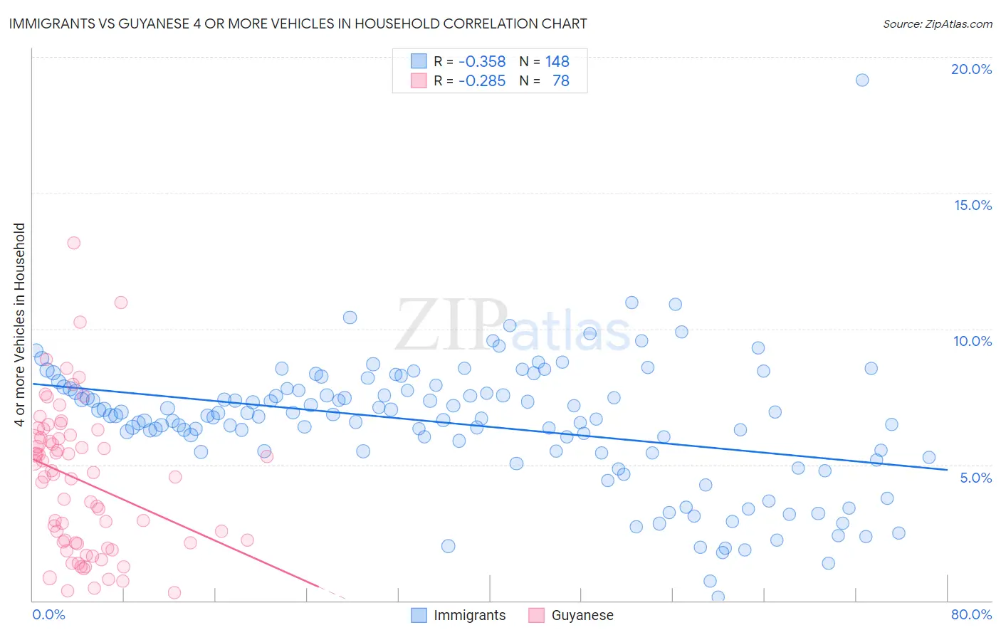 Immigrants vs Guyanese 4 or more Vehicles in Household