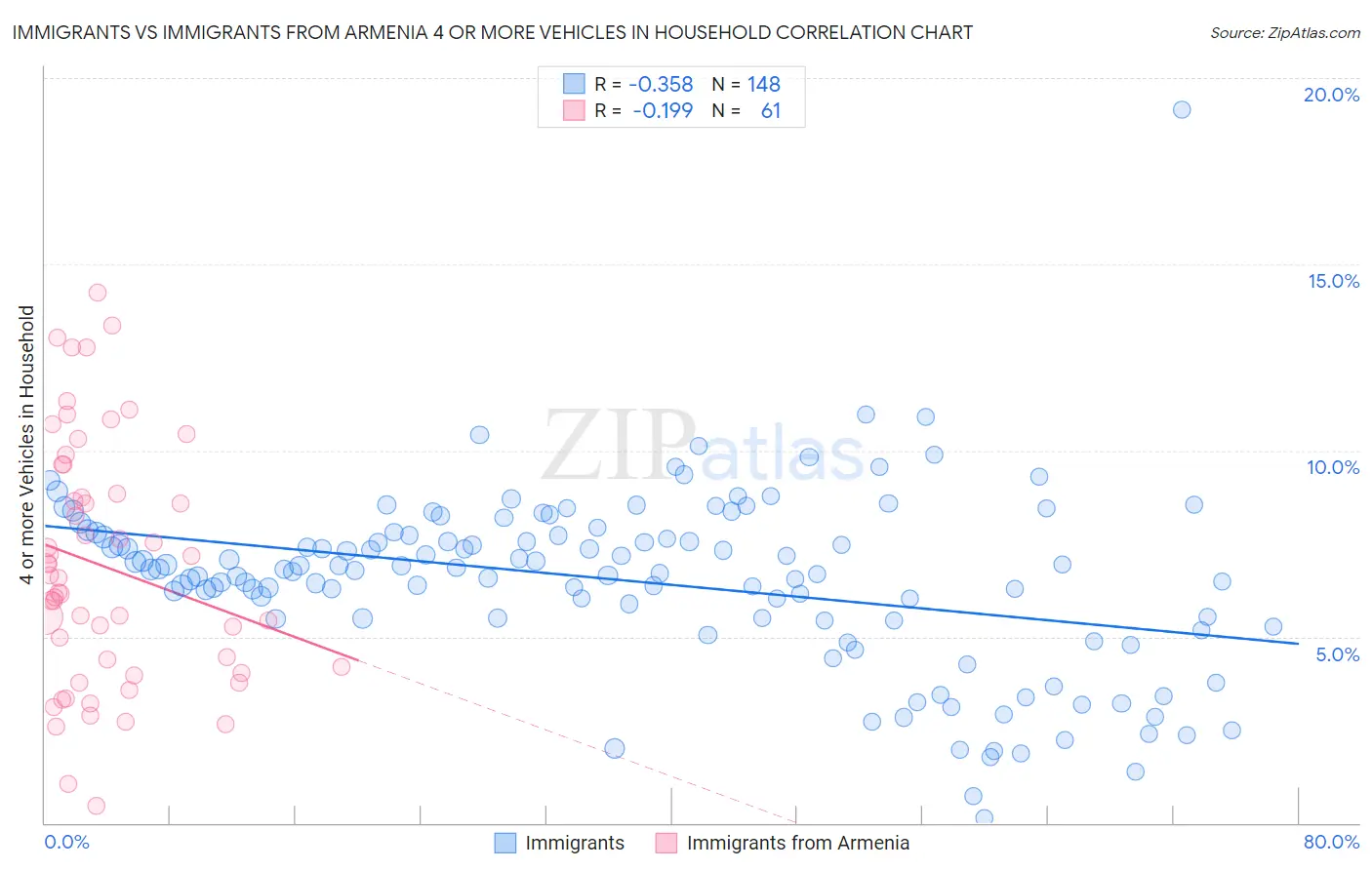 Immigrants vs Immigrants from Armenia 4 or more Vehicles in Household