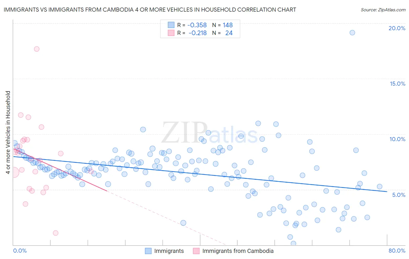 Immigrants vs Immigrants from Cambodia 4 or more Vehicles in Household