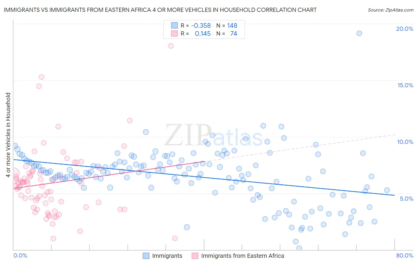 Immigrants vs Immigrants from Eastern Africa 4 or more Vehicles in Household