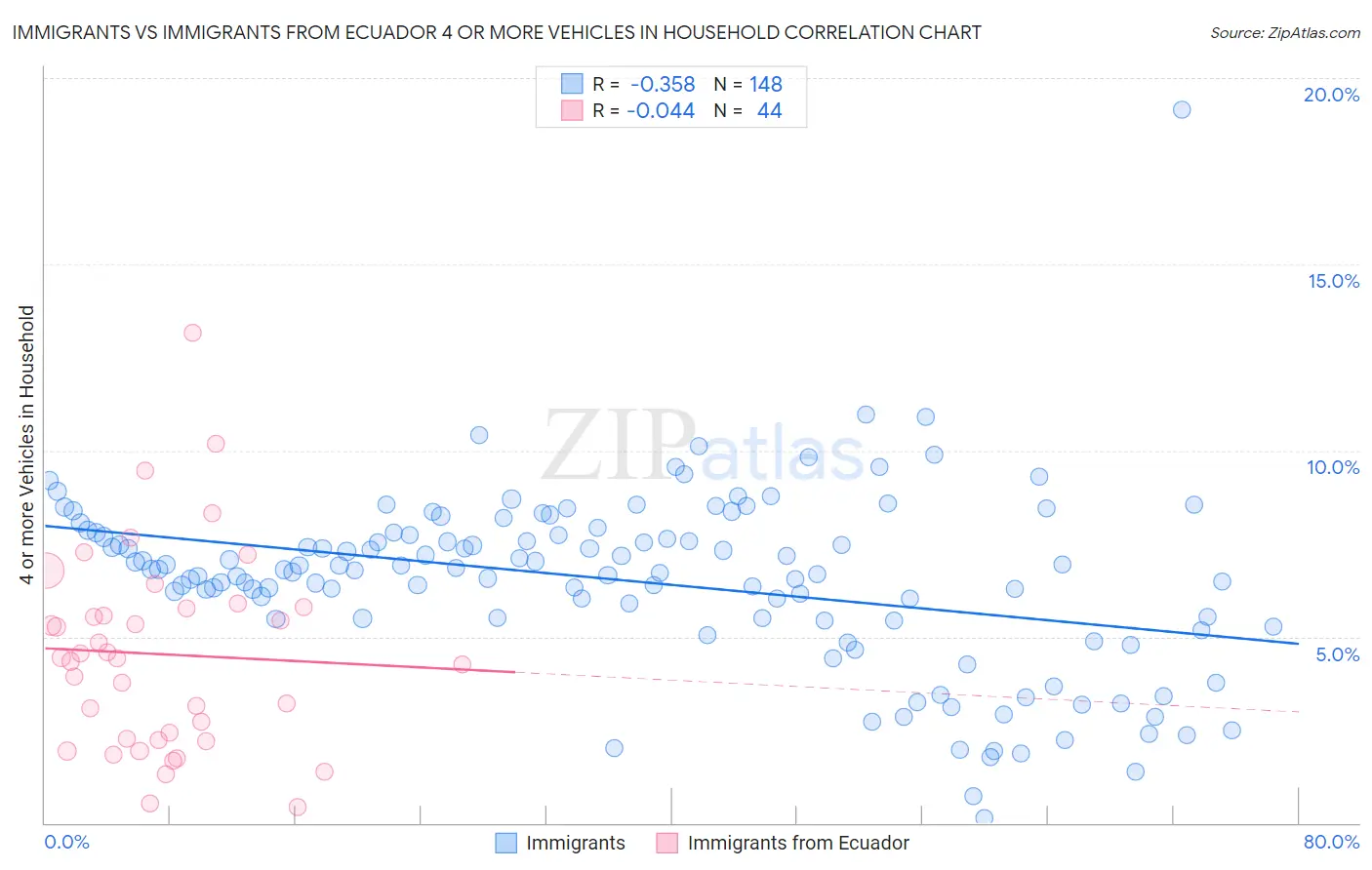 Immigrants vs Immigrants from Ecuador 4 or more Vehicles in Household