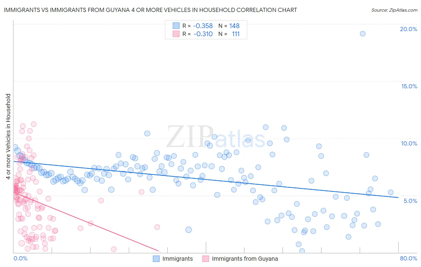 Immigrants vs Immigrants from Guyana 4 or more Vehicles in Household
